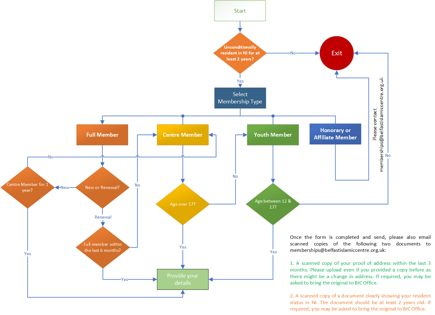 BIC Membership Flowchart